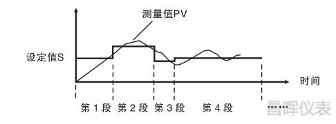 32段曲線對(duì)控制對(duì)象進(jìn)行編程控制 32段曲線對(duì)控制對(duì)象進(jìn)行編程控制