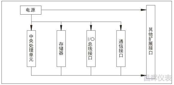 可編程控制器的基本結(jié)構(gòu) 可編程控制器的基本結(jié)構(gòu)