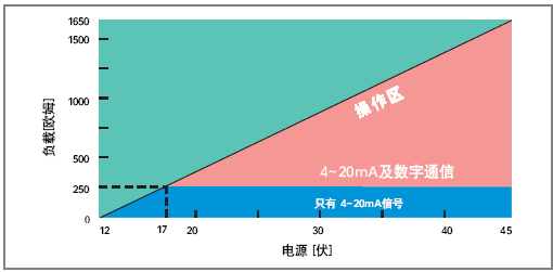 智能在線密度計(jì)輸出負(fù)載范圍 智能在線密度計(jì)輸出負(fù)載范圍