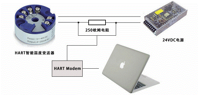HART溫度變送器組態(tài)流程圖 HART溫度變送器組態(tài)流程圖