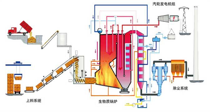 秸桿熱電廠發(fā)電工藝流程圖  秸桿熱電廠發(fā)電工藝流程圖