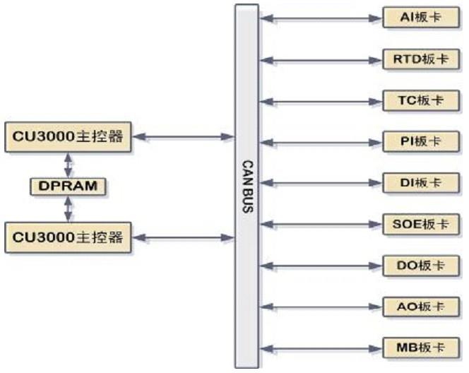 CAMS3000DCS現(xiàn)場控制站內(nèi)主控制器與I/O板卡物理連接圖 CAMS3000DCS現(xiàn)場控制站內(nèi)主控制器與I/O板卡物理連接圖