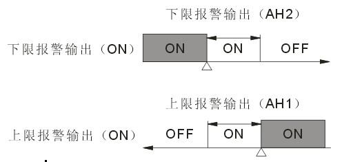 儀表報(bào)警回差 儀表報(bào)警回差