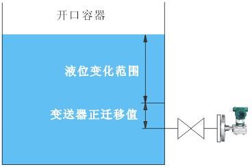 測量開口容器液位，液位變送器法蘭安裝點(diǎn)低于最低液位位置時(shí)，變送器應(yīng)該進(jìn)行正遷移