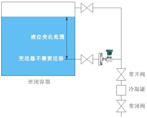 測量密閉容器液位時(shí),液位變送器法蘭應(yīng)安裝在最低液位的同一水平線上，變送器不用進(jìn)行遷移