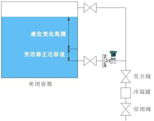 測量密閉容器液位，單法蘭液位變送器安裝點(diǎn)低于最低液位時(shí)，變送器應(yīng)該進(jìn)行正遷移