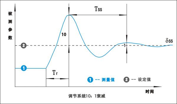 PID控制系統(tǒng)10:1衰減 PID控制系統(tǒng)10:1衰減