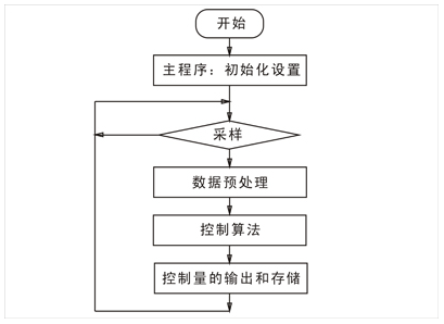 PID調(diào)節(jié)器軟件流程 PID調(diào)節(jié)器軟件流程