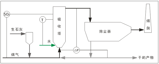 煙氣循環(huán)流化床半干法脫硫 煙氣循環(huán)流化床半干法脫硫