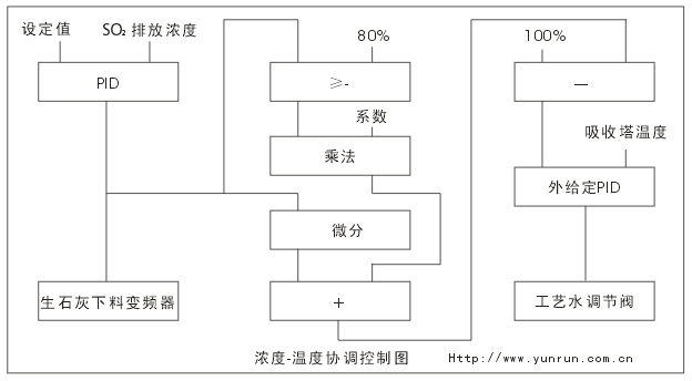 濃度-溫度協(xié)調(diào)控制 濃度-溫度協(xié)調(diào)控制