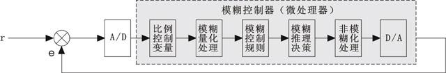 模糊控制系統(tǒng)原理框圖 模糊控制系統(tǒng)原理框圖