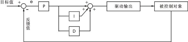 變頻器內(nèi)置PID控制電路原理放圖 變頻器內(nèi)置PID控制電路原理放圖