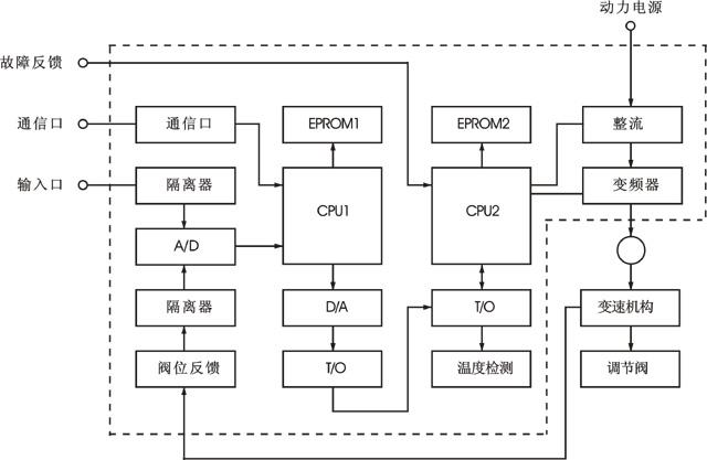 智能變頻電動(dòng)執(zhí)行機(jī)構(gòu)工作原理框圖 智能變頻電動(dòng)執(zhí)行機(jī)構(gòu)工作原理框圖