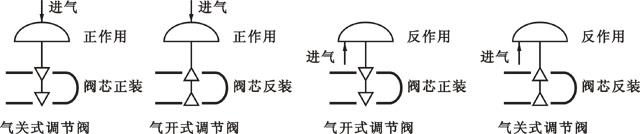 氣動執(zhí)行機構(gòu)與調(diào)節(jié)閥的組合方式 氣動執(zhí)行機構(gòu)與調(diào)節(jié)閥的組合方式