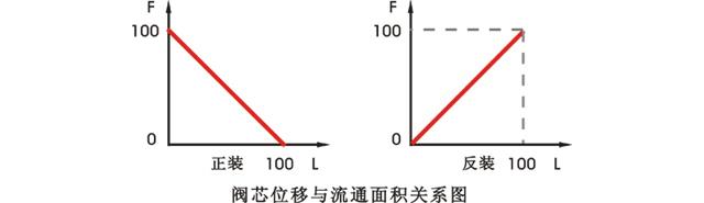 閥芯位移與流通面積關(guān)系圖 閥芯位移與流通面積關(guān)系圖
