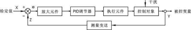 PID調(diào)節(jié)系統(tǒng)方框圖 PID調(diào)節(jié)系統(tǒng)方框圖