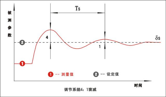PID調(diào)節(jié)系統(tǒng)過渡過程質(zhì)量指標(biāo)示意圖 PID調(diào)節(jié)系統(tǒng)過渡過程質(zhì)量指標(biāo)示意圖