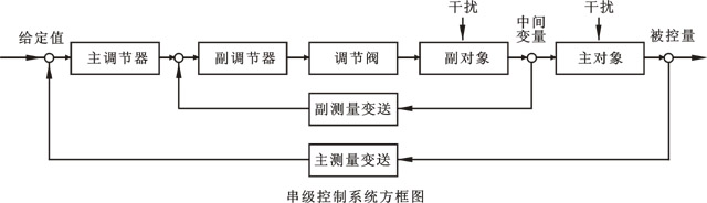 串級控制系統(tǒng)方框圖 串級控制系統(tǒng)方框圖