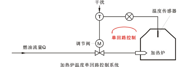 加熱爐溫度單回路調(diào)節(jié)系統(tǒng) 加熱爐溫度單回路調(diào)節(jié)系統(tǒng)