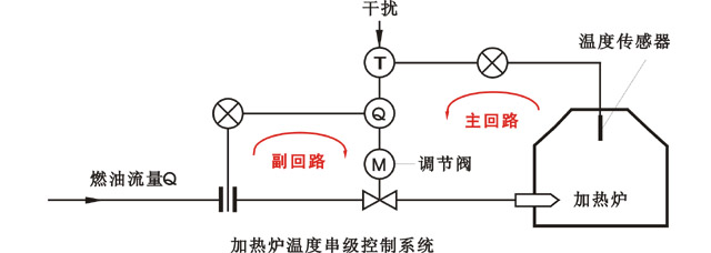 加熱爐溫度控制串級調(diào)節(jié)方框圖 加熱爐溫度控制串級調(diào)節(jié)方框圖