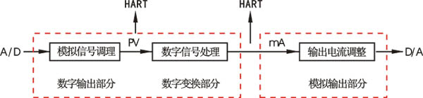 智能變送器邏輯結(jié)構(gòu)圖 智能變送器邏輯結(jié)構(gòu)圖
