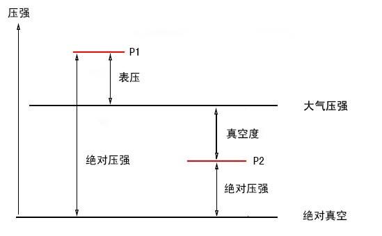 絕壓、表壓和真空度的關(guān)系