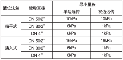 單晶硅遠(yuǎn)傳差壓變送器遠(yuǎn)傳法蘭與最小量程關(guān)系對(duì)照表