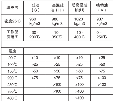 遠(yuǎn)傳差壓變送器填充液、工作溫度和最小工作靜壓關(guān)系表
