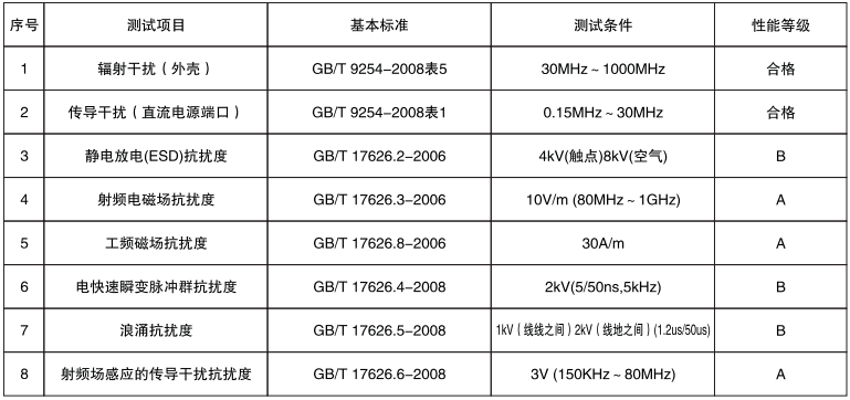 單晶硅表壓變送器電磁兼容性(EMC) 單晶硅表壓變送器電磁兼容性(EMC)