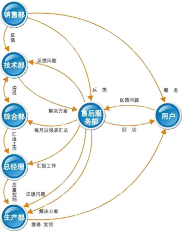 售后服務(wù)流程 售后服務(wù)流程