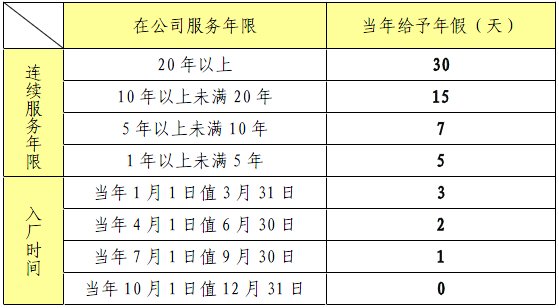 云南云潤(rùn)儀表制造有限公司帶薪年假規(guī)定 云南云潤(rùn)儀表制造有限公司帶薪年假規(guī)定