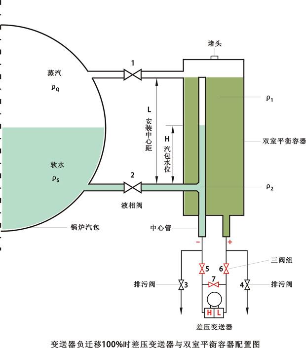 負(fù)遷移差壓變送器與雙室平衡容器配置圖 負(fù)遷移差壓變送器與雙室平衡容器配置圖