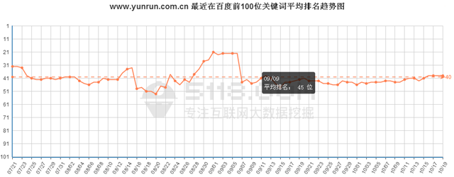 http://www.huatongjz.com/最近在百度前100位關(guān)鍵詞總數(shù)趨勢(shì)圖 