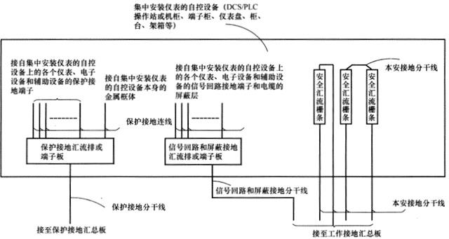 控制室(集中)安裝儀表的自控設(shè)備內(nèi)部接地連接圖