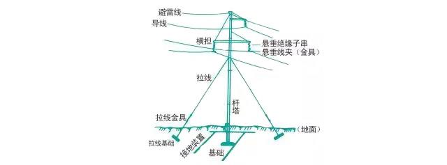 架空輸電線路基本構(gòu)成 架空輸電線路基本構(gòu)成