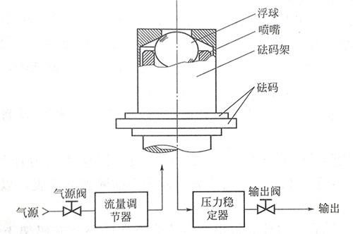 標準浮球壓力計結(jié)構(gòu)圖 標準浮球壓力計結(jié)構(gòu)圖