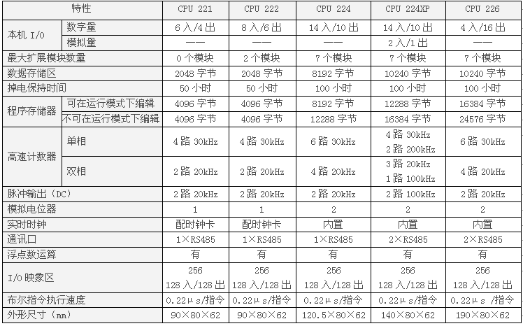 S7-200 CPU型號及技術參數(shù) S7-200 CPU型號及技術參數(shù)