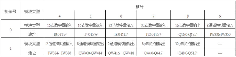 S7-300 PLC信號(hào)模塊地址舉例 S7-300 PLC信號(hào)模塊地址舉例