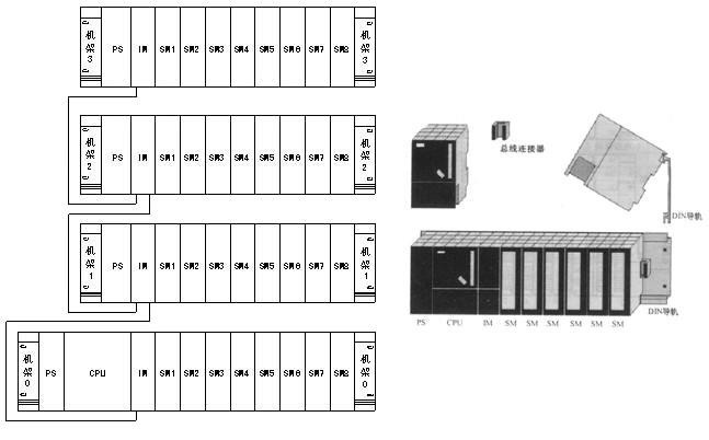 多機(jī)架的S7-300 PLC 多機(jī)架的S7-300 PLC