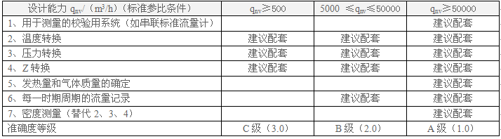 不同等級的天然氣計量系統(tǒng)儀器儀表配備指南 不同等級的天然氣計量系統(tǒng)儀器儀表配備指南