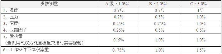 不同等級的計量系統(tǒng)配套儀表準(zhǔn)確度要求 不同等級的計量系統(tǒng)配套儀表準(zhǔn)確度要求