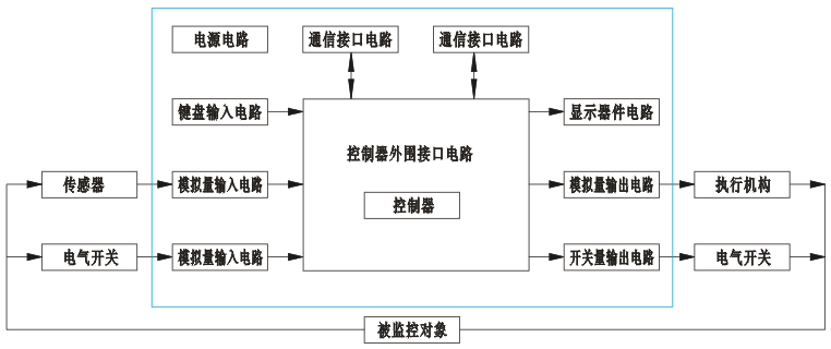 智能儀表系統(tǒng)組成框圖 智能儀表系統(tǒng)組成框圖