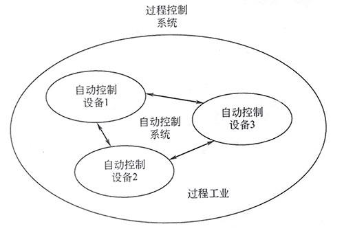 自動(dòng)控制設(shè)備、自動(dòng)控制系統(tǒng)和過程控制系統(tǒng)的關(guān)系