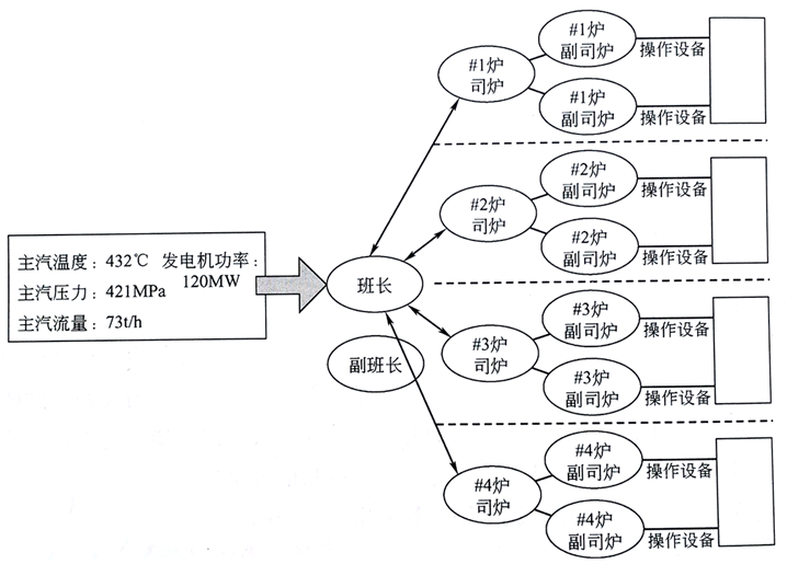 火電廠鍋爐運行管理結(jié)構(gòu) 火電廠鍋爐運行管理結(jié)構(gòu)