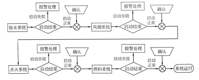 鍋爐自啟動系統(tǒng)示意圖 鍋爐自啟動系統(tǒng)示意圖