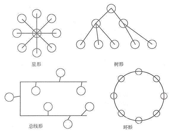 四種網(wǎng)絡(luò)拓?fù)浣Y(jié)構(gòu)示意圖 四種網(wǎng)絡(luò)拓?fù)浣Y(jié)構(gòu)示意圖