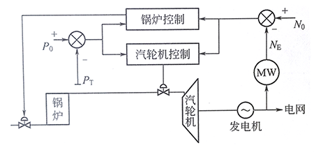 火力發(fā)電廠(chǎng)協(xié)調(diào)控制示意圖 火力發(fā)電廠(chǎng)協(xié)調(diào)控制示意圖