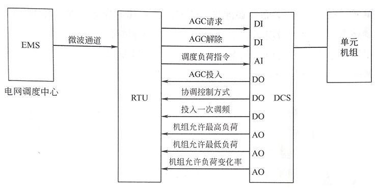 火力發(fā)電廠(chǎng)自動(dòng)發(fā)電控制系統(tǒng) 火力發(fā)電廠(chǎng)自動(dòng)發(fā)電控制系統(tǒng)