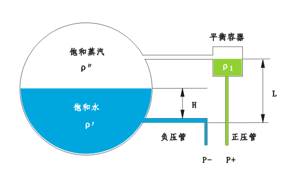 差壓式水位計(jì) 差壓式水位計(jì)