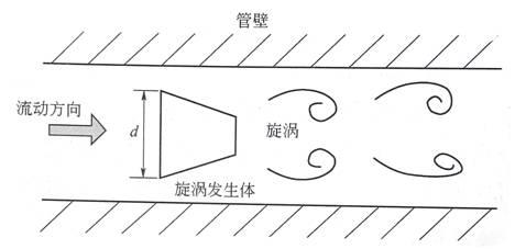 渦街流量計原理 渦街流量計原理